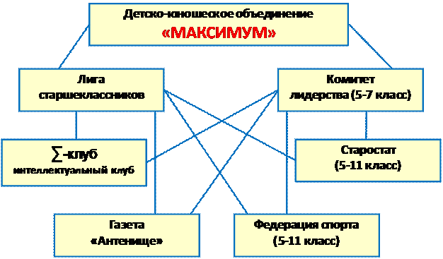 Схема ДЮО "Максимум"